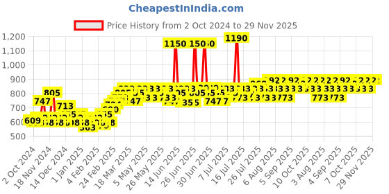 myntra.com Lotus Herbals 2Pcs Safe Sun Vitamin-C MatteGEL SPF50 Daily Sunscreen - 100g each lotus herbals Price History Graph from 2 Oct 2024 to 29 Nov 2025