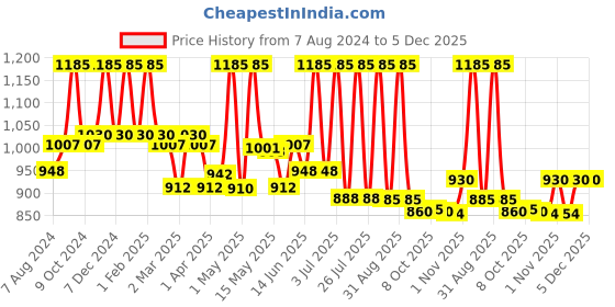 myntra.com Lotus Herbals 3- Pcs Radiance Boost Ubtan Face Mask-100g Each lotus herbals Price History Graph from 7 Aug 2024 to 5 Dec 2025