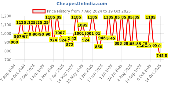 myntra.com Lotus Herbals 3-Pcs Sheamoist Shea Butter & Real Strawberry 24HR Moisturiser - 120 g each lotus herbals Price History Graph from 7 Aug 2024 to 17 Oct 2025