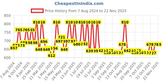 myntra.com Lotus Herbals 3-Pcs Sheamoist Shea Butter & Real Strawberry 24HR Moisturiser - 60 g each lotus herbals Price History Graph from 7 Aug 2024 to 22 Nov 2025