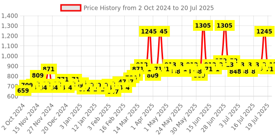 myntra.com Lotus Herbals 3Pcs Safe Sun 3-in-1 Matte SPF40 PA+++ Tinted Sunscreen - 75g each lotus herbals Price History Graph from 2 Oct 2024 to 19 Jul 2025