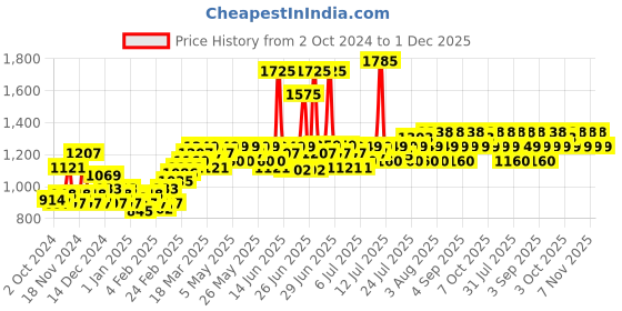 myntra.com Lotus Herbals 3Pcs Safe Sun Vitamin-C MatteGEL SPF50 Daily Sunscreen - 100g each lotus herbals Price History Graph from 2 Oct 2024 to 1 Dec 2025