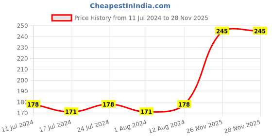 myntra.com Lotus Herbals Active Aloe + Niacinamide Brightening Revival Scrub - 100g lotus herbals Price History Graph from 11 Jul 2024 to 27 Nov 2025