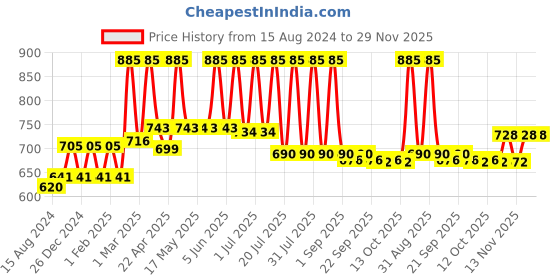 myntra.com Lotus Herbals Active Set Of 3 Aloe + Niacinamide Brightening Revival Scrub-100g Each lotus herbals Price History Graph from 15 Aug 2024 to 29 Nov 2025