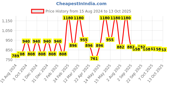 myntra.com Lotus Herbals Active Set Of 4 Aloe + Niacinamide Brightening Revival Scrub-100g Each lotus herbals Price History Graph from 15 Aug 2024 to 13 Oct 2025