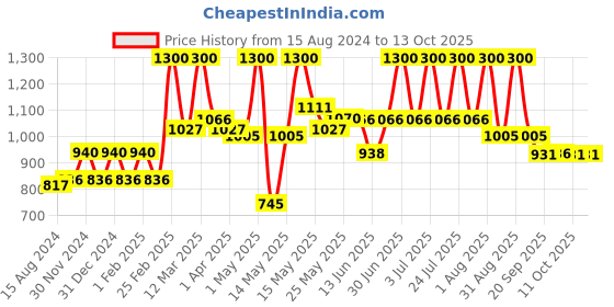 myntra.com Lotus Herbals AloeSoft Set Of 4 Daily Body Lotion SPF 20-250ml Each lotus herbals Price History Graph from 15 Aug 2024 to 13 Oct 2025