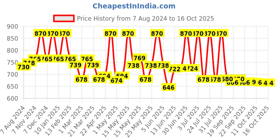 myntra.com Lotus Herbals Alphamoist Set of 2 Skin Renewal Oil-Free Moisturiser Cream - 170 ml each lotus herbals Price History Graph from 7 Aug 2024 to 16 Oct 2025