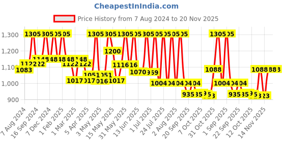 myntra.com Lotus Herbals Alphamoist Set Of 3 Skin Renewal Oil-Free Moisturiser Cream-170ml Each lotus herbals Price History Graph from 7 Aug 2024 to 20 Nov 2025