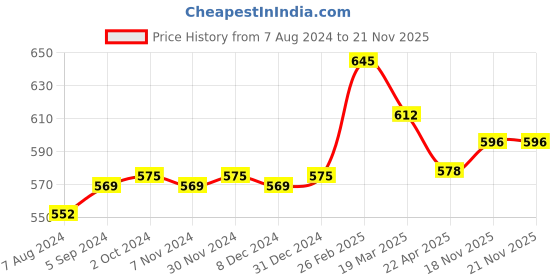 myntra.com Lotus Herbals Apricrub Fresh Apricot Face Scrub with Walnut Shells & Glycerine - 300 g lotus herbals Price History Graph from 7 Aug 2024 to 21 Nov 2025
