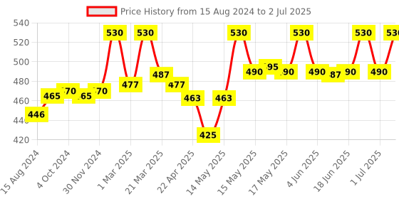 myntra.com Lotus Herbals Apriscrub Set Of 2 Fresh Apricot Face Scrub-100g Each lotus herbals Price History Graph from 15 Aug 2024 to 2 Jul 2025