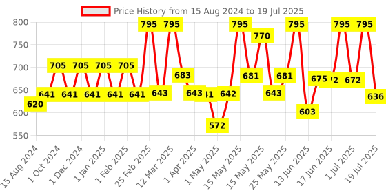myntra.com Lotus Herbals Apriscrub Set Of 3 Fresh Apricot Face Scrub-100g Each lotus herbals Price History Graph from 15 Aug 2024 to 3 Jul 2025