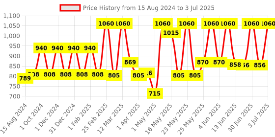 myntra.com Lotus Herbals Apriscrub Set Of 4 Fresh Apricot Face Scrub-100g Each lotus herbals Price History Graph from 15 Aug 2024 to 3 Jul 2025