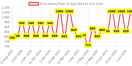 myntra.com Lotus Herbals Apriscrub Set Of 4 Fresh Apricot Face Scrub-100g Each lotus herbals Price History Graph from 15 Aug 2024 to 3 Jul 2025