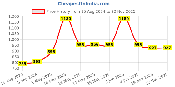myntra.com Lotus Herbals Apriscrub Set Of 4 Fresh Apricot Face Scrub-125g Each lotus herbals Price History Graph from 15 Aug 2024 to 21 Nov 2025