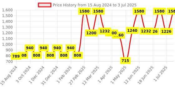 myntra.com Lotus Herbals Apriscrub Set Of 4 Fresh Apricot Face Scrub-180g Each lotus herbals Price History Graph from 15 Aug 2024 to 3 Jul 2025
