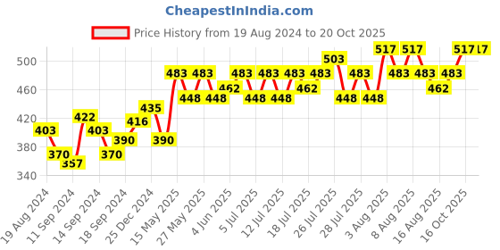myntra.com Lotus Herbals Basiltone & Rosetone Facial Skin Toner lotus herbals Price History Graph from 19 Aug 2024 to 20 Oct 2025