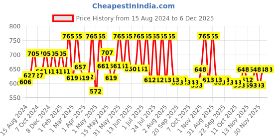 myntra.com Lotus Herbals Berryscrub Set Of 3 Strawberry & Aloe Vera Exfoliating Face Wash-120g Each lotus herbals Price History Graph from 15 Aug 2024 to 5 Dec 2025