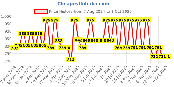 myntra.com Lotus Herbals CocoaCaress Set Of 3 Daily Hand & Body Lotion SPF 20- 300ml Each lotus herbals Price History Graph from 7 Aug 2024 to 9 Oct 2025