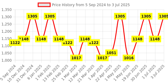 myntra.com Lotus Herbals Cocomoist Set Of 2 Cocoa-Butter Moisturising Lotion -170ml Each lotus herbals Price History Graph from 5 Sep 2024 to 3 Jul 2025
