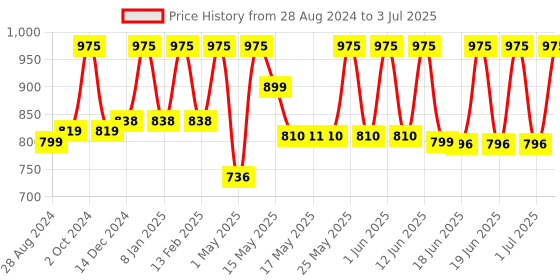 myntra.com Lotus Herbals Cocomoist Set Of 3 Cocoa-Butter Moisturising Lotion -80ml Each lotus herbals Price History Graph from 28 Aug 2024 to 3 Jul 2025