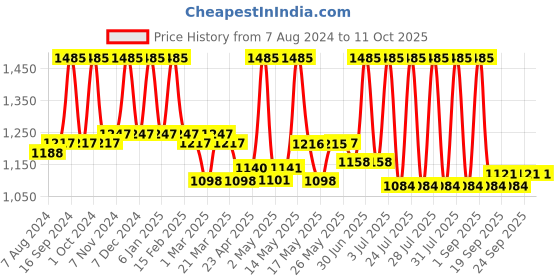 myntra.com Lotus Herbals DermaBotanics Set Of 3 Deep Hydra Cream with Peptide & Papaya - 50 g each lotus herbals Price History Graph from 7 Aug 2024 to 11 Oct 2025