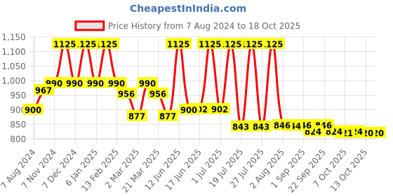 myntra.com Lotus Herbals Frujuvenate Set Of 3 Skin Perfecting & Rejuvenating Face Pack-120g Each lotus herbals Price History Graph from 7 Aug 2024 to 18 Oct 2025