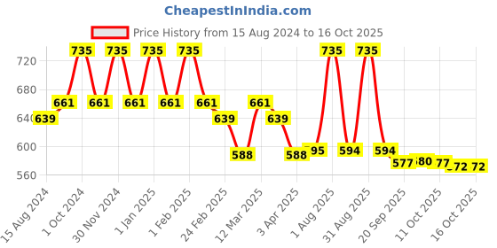 myntra.com Lotus Herbals Frujuvenate Set Of 3 Skin Perfecting & Rejuvenating Fruit FacePack-60g Each lotus herbals Price History Graph from 15 Aug 2024 to 16 Oct 2025