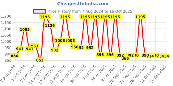 myntra.com Lotus Herbals Instant Glow Papaya Facial Kit Reduces Pigmentation - 268gm lotus herbals Price History Graph from 7 Aug 2024 to 15 Oct 2025