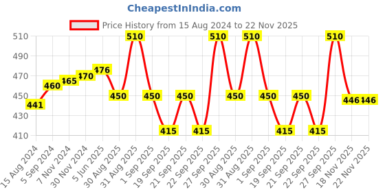 myntra.com Lotus Herbals Jojobawash Set Of 2 Active Milli Capsules Nourishing Face Wash-120ml Each lotus herbals Price History Graph from 15 Aug 2024 to 22 Nov 2025