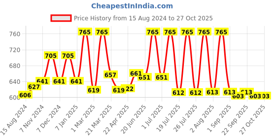 myntra.com Lotus Herbals Jojobawash Set Of 3 Active Milli Capsules Nourishing Face Wash-120ml Each lotus herbals Price History Graph from 15 Aug 2024 to 27 Oct 2025