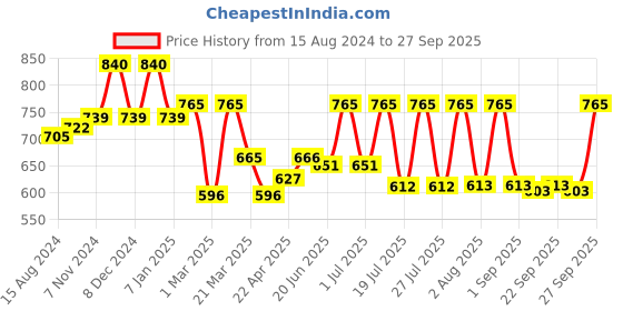 myntra.com Lotus Herbals Jojobawash Set Of 3 Active Milli Capsules Nourishing Face Wash-120ml Each lotus herbals Price History Graph from 15 Aug 2024 to 27 Sep 2025