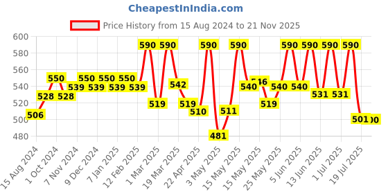 myntra.com Lotus Herbals Kera-Veda Set Of 2 Amlapura Shikakai - Amla Herbal Shampoo 200Ml Each lotus herbals Price History Graph from 15 Aug 2024 to 21 Nov 2025