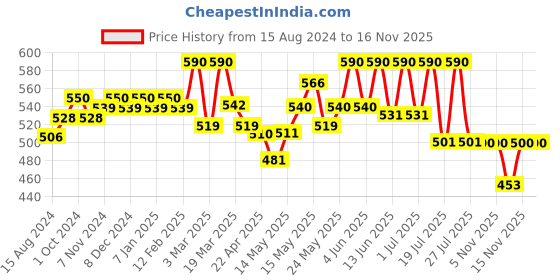 myntra.com Lotus Herbals Kera-Veda Set Of 2 Hennapura Henna Shampoo With Conditioner - 200ml Each lotus herbals Price History Graph from 15 Aug 2024 to 15 Nov 2025