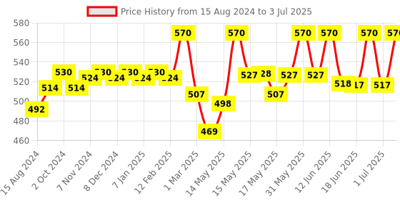 myntra.com Lotus Herbals Kera-Veda Set Of 2 Neemactiv Neem & Reetha Anti Dandruff Shampoo-150ml Each lotus herbals Price History Graph from 15 Aug 2024 to 3 Jul 2025