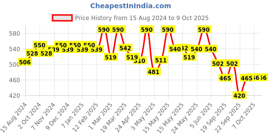 myntra.com Lotus Herbals Kera Veda Set Of 2  Soyashine Shampoo - 200ml Each lotus herbals Price History Graph from 15 Aug 2024 to 8 Oct 2025