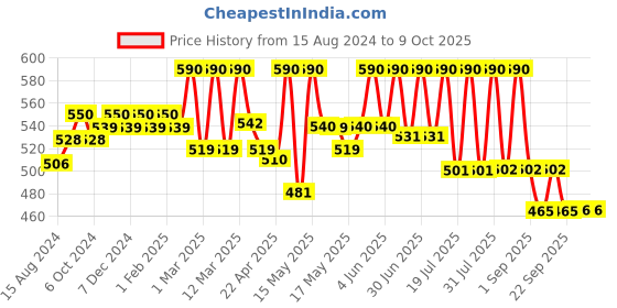 myntra.com Lotus Herbals Kera-Veda Set Of 2 Soyasmooth Soya Protein Cream Deep Conditioner-150g Each lotus herbals Price History Graph from 15 Aug 2024 to 9 Oct 2025