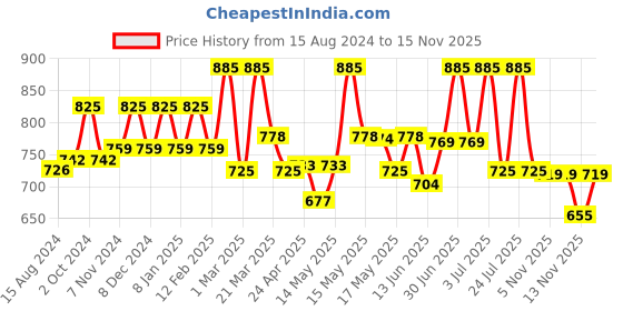 myntra.com Lotus Herbals Kera-Veda Set Of 3 Hennapura Henna Shampoo With Conditioner- 200ml each lotus herbals Price History Graph from 15 Aug 2024 to 15 Nov 2025
