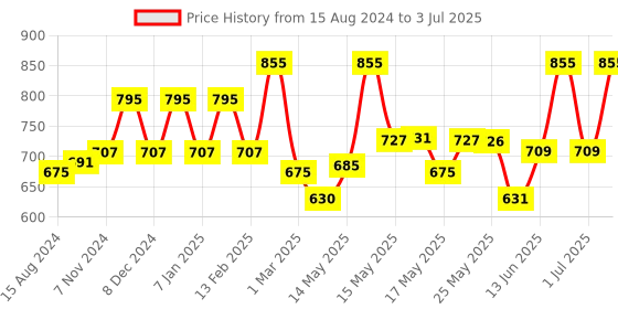 myntra.com Lotus Herbals Kera-Veda Set Of 3 Neemactiv Neem & Reetha Anti Dandruff Shampoo-150ml Each lotus herbals Price History Graph from 15 Aug 2024 to 3 Jul 2025