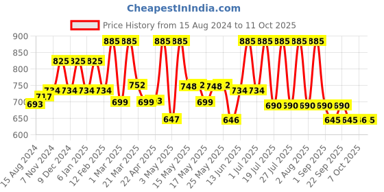 myntra.com Lotus Herbals Kera-Veda Set Of 3 Soyasmooth Soya Protein Cream Deep Conditioner-150g each lotus herbals Price History Graph from 15 Aug 2024 to 11 Oct 2025