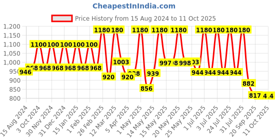 myntra.com Lotus Herbals Kera-Veda Soyasmooth Soya Protein Cream Deep Conditioner -150gm Each lotus herbals Price History Graph from 15 Aug 2024 to 11 Oct 2025
