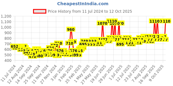 myntra.com lotus herbals Lotus Herbal Set Of 2 Sunscreens lotus herbals Price History Graph from 11 Jul 2024 to 12 Oct 2025