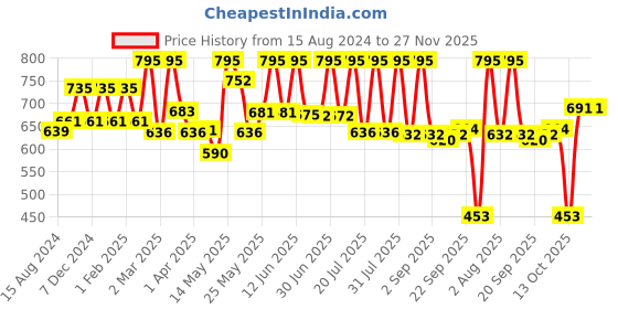 myntra.com Lotus Herbals Natural Glow Set Of 3 Radiance Facial kit - 50g Each lotus herbals Price History Graph from 15 Aug 2024 to 27 Nov 2025