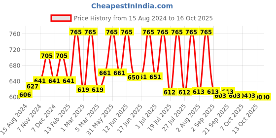myntra.com Lotus Herbals Neemwash Set Of 3 Neem & Clove Ultra Purifying Face Wash-120ml Each lotus herbals Price History Graph from 15 Aug 2024 to 15 Oct 2025