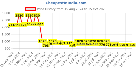 myntra.com Lotus Herbals Neemwash Set Of 4 Neem & Clove Ultra Purifying Face Wash-120ml Each lotus herbals Price History Graph from 15 Aug 2024 to 14 Oct 2025