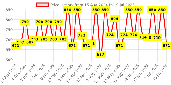 myntra.com Lotus Herbals Nutraeye Set Of 2 Rejuvenating & Correcting Eye Gel-10g Each lotus herbals Price History Graph from 15 Aug 2024 to 3 Jul 2025