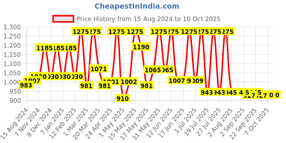 myntra.com Lotus Herbals Nutraeye Set Of 3 Rejuvenating & Correcting Eye Gel - 10g Each lotus herbals Price History Graph from 15 Aug 2024 to 10 Oct 2025
