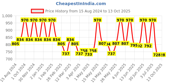 myntra.com Lotus Herbals Nutramoist Set Of 2 Skin Renewal Daily Moisturisng Cream - 50g Each lotus herbals Price History Graph from 15 Aug 2024 to 12 Oct 2025