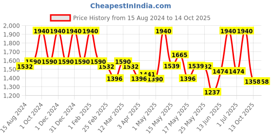 myntra.com Lotus Herbals Nutramoist Set Of 4 Skin Renewal Daily Moisturisng Cream - 50g Each lotus herbals Price History Graph from 15 Aug 2024 to 13 Oct 2025