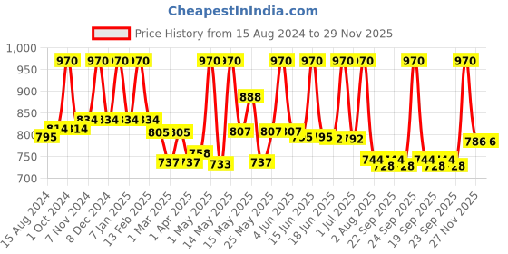 myntra.com Lotus Herbals Nutranite Set Of 2 Skin Renewal Nutritive Night Cream - 50g Each lotus herbals Price History Graph from 15 Aug 2024 to 28 Nov 2025