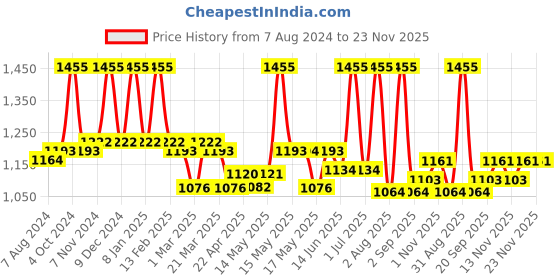 myntra.com Lotus Herbals Nutranite Set Of 3 Night Cream -50g Each lotus herbals Price History Graph from 7 Aug 2024 to 23 Nov 2025